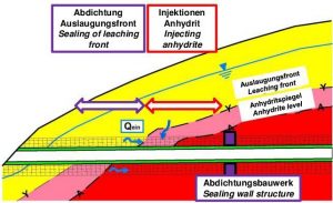 Abdichtungsmaßnahmen sind unbedingt erforderlich